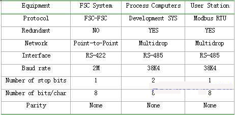 表3FSC系统通讯设置