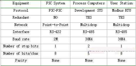 　　表3FSC系统通讯设置