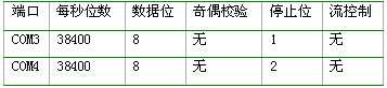 　　表4PC通讯设置