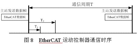 通信时序