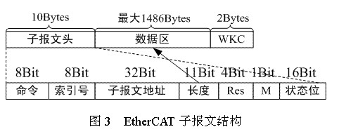 报文结构