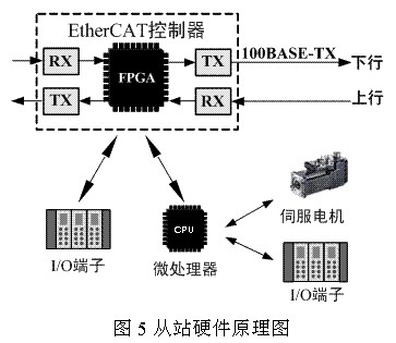 从站硬件示意图