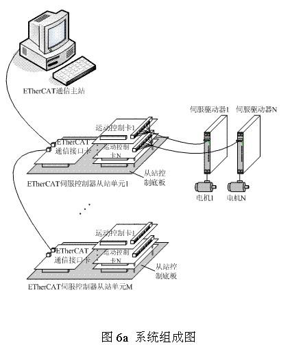 基于EtherCAT的多轴运动控制器
