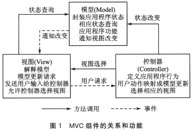 基于MVC模式的J2ME应用程序框架设计如图