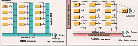 左图为CCD传感器的结构