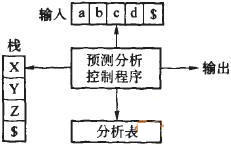 非递归的预测分析器模型