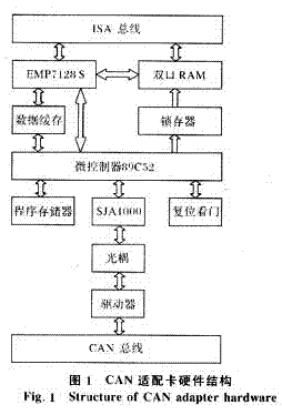 适用于变电站的CAN现场总线通信适配卡的设计如图