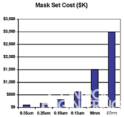 图1 ASIC的掩模成本随工艺水平的提高而急剧升高
