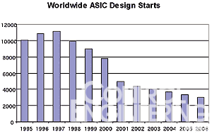 图2 全球范围内的ASIC设计逐渐减少