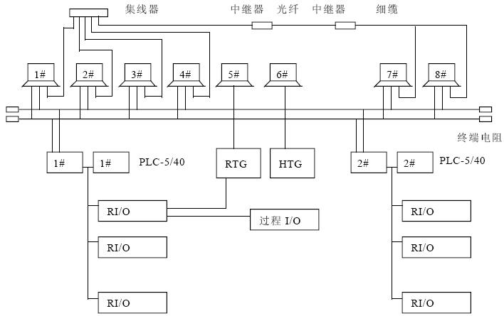 SCADA系统在输油管道中的应用如图