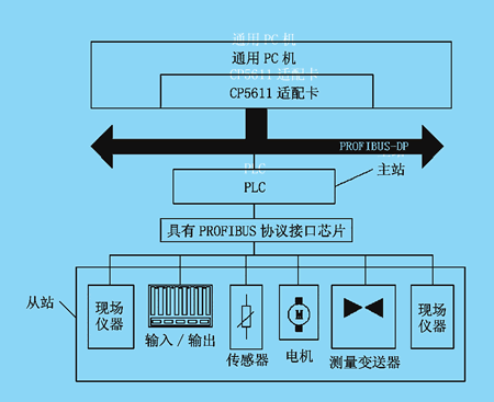 基于PROFIBUS-DP总线技术的PLC与主从站间的通信如图