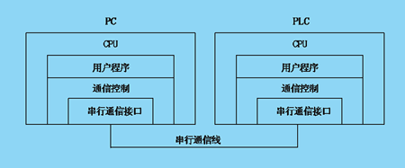 基于PROFIBUS-DP总线技术的PLC与主从站间的通信如图