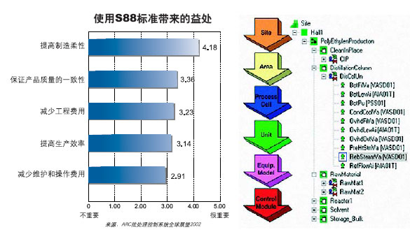 使用S88标准带来的益处