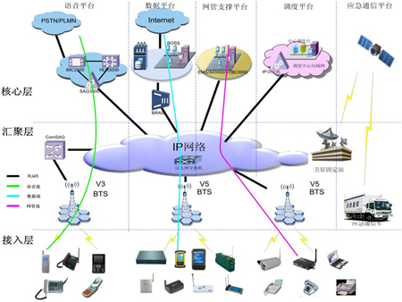 图2  McWiLL系统拓扑图