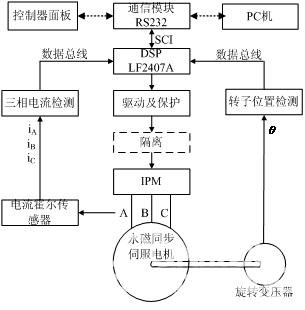 基于DSP和功率模块的电机伺服控制系统如图