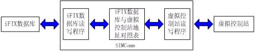 SIMComm软件的工作原理
