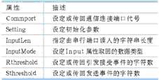 S7-200PLC与PC自由口通讯的多种实现方法如图