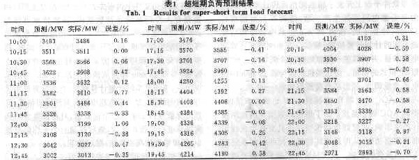 参与超短期负荷分配的机组