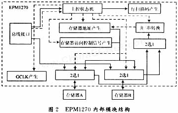 基于TLC5941的全彩色LED大屏幕驱动设计如图