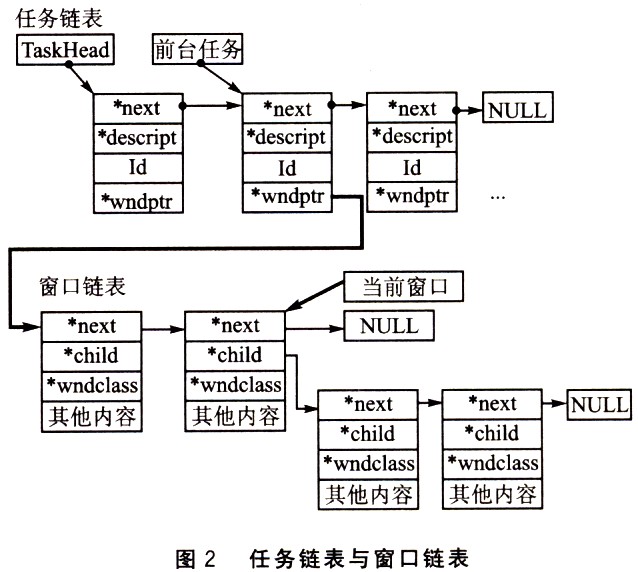 基于ulTRON操作系统的嵌入式GUI设计如图