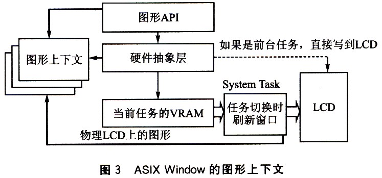 基于ulTRON操作系统的嵌入式GUI设计如图