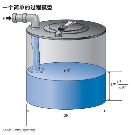 图1通过这个简单的模型可以推算出当水以每分钟F立方米的速率填充一个底半径为R米的圆柱体水箱t分钟后水面高度L（单位米）是多少