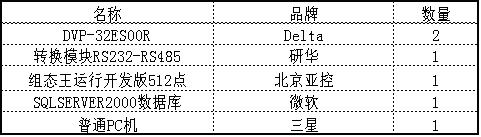 工厂产量监控查询系统的设计主要在于软件系统的设计以下问题是考虑的重点1)两个车间共26条生产线每分钟要有26条记录生成每分钟向…