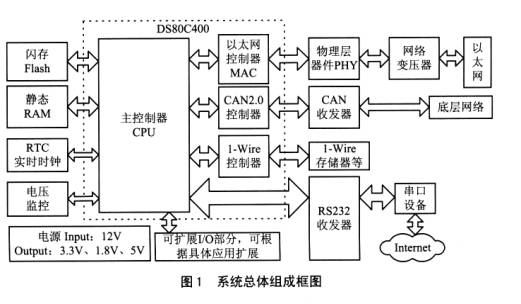用51内核网络单片机构成的远程监控系统如图