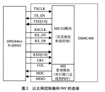 用51内核网络单片机构成的远程监控系统如图