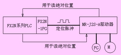 基于通信方式的三菱伺服绝对值位置控制系统如图