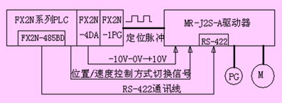 基于通信方式的三菱伺服绝对值位置控制系统如图