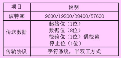 基于通信方式的三菱伺服绝对值位置控制系统如图