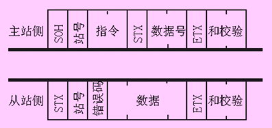 通讯格式 基于通信方式的三菱伺服绝对值位置控制系统如图