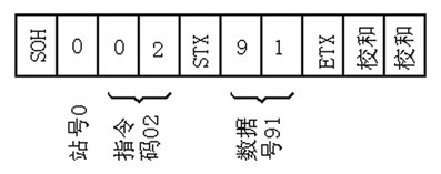通信协议 基于通信方式的三菱伺服绝对值位置控制系统如图