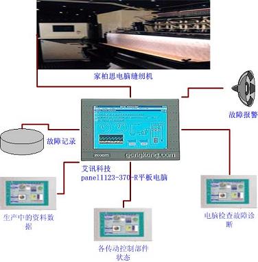 艾讯科技平板电脑在绗缝机床上的应用如图