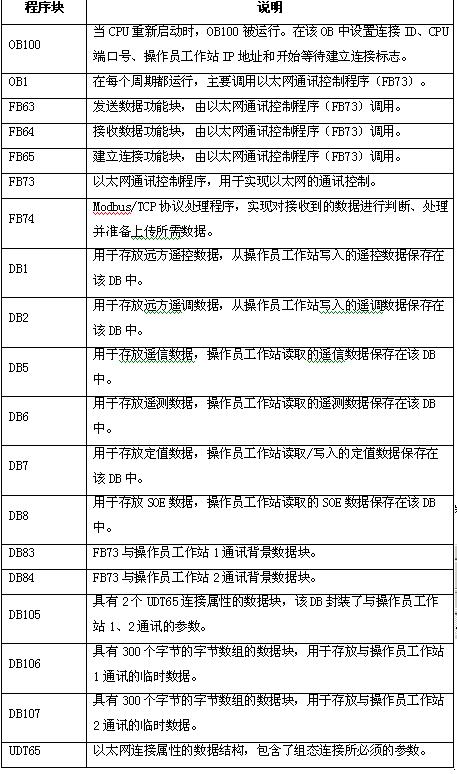 表1PLC所需程序块