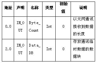 表4FB74声明的参数