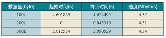 传输数据速度实验结果