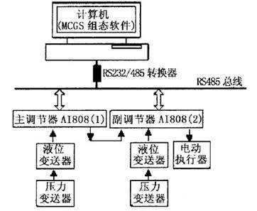  串联双容水箱液位串级控制结构图