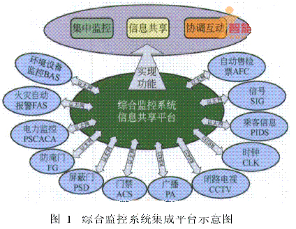 地铁综合监控系统的集成模式如图