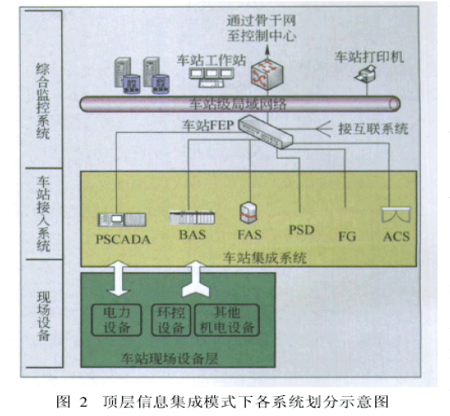 地铁综合监控系统的集成模式如图