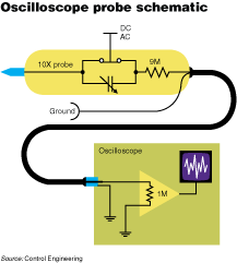 10X scope probes provide imiproved measurement performance and safety. 