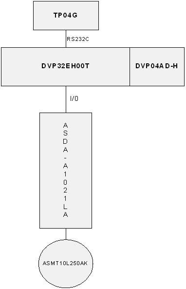 台达PLC在毛巾织机送经系统中的应用 Application of Delta PLC in towel loom system如图