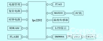 用于监测系统的LPC2292嵌入式WEB服务器如图