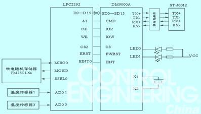 用于监测系统的LPC2292嵌入式WEB服务器如图