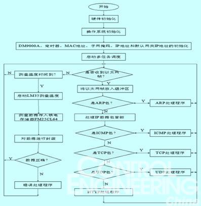 图3 tcp/ip协议实现的流程框图 用于监测系统的LPC2292嵌入式WEB服务器如图