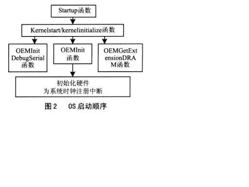 Windows CE OAL层的结构与开发如图