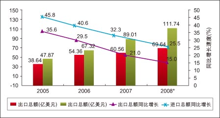 2005~2007年中国大陆工控产品进出口分析如图