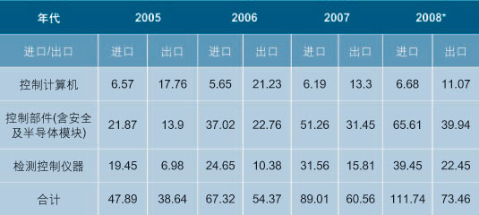 2005~2007年中国大陆工控产品进出口分析如图