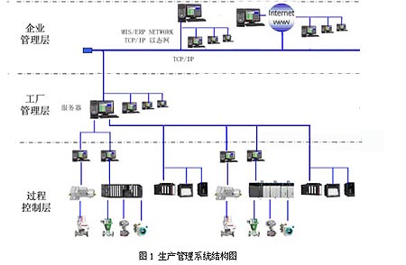 石化行业生产管理系统结构